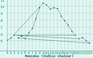 Courbe de l'humidex pour Karlskrona-Soderstjerna