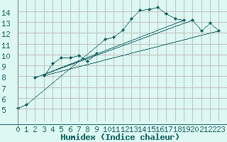 Courbe de l'humidex pour Pointe de Socoa (64)