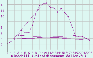 Courbe du refroidissement olien pour Lerwick