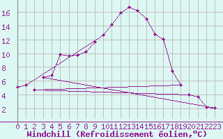 Courbe du refroidissement olien pour Gap-Sud (05)