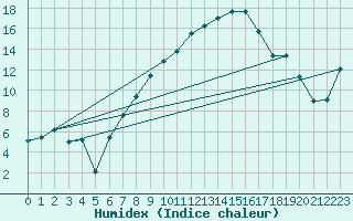 Courbe de l'humidex pour Lahr (All)