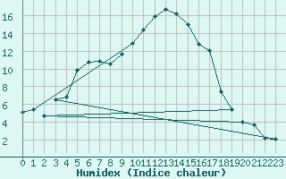 Courbe de l'humidex pour Gap-Sud (05)