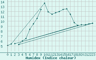 Courbe de l'humidex pour Vladeasa Mountain