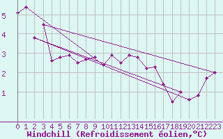 Courbe du refroidissement olien pour De Bilt (PB)