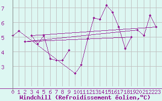 Courbe du refroidissement olien pour Montroy (17)