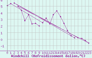 Courbe du refroidissement olien pour Ballon de Servance (70)