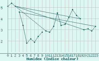 Courbe de l'humidex pour Piz Martegnas