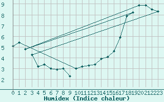 Courbe de l'humidex pour Slave Lake Rcs