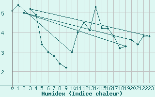 Courbe de l'humidex pour Mont-Saint-Vincent (71)