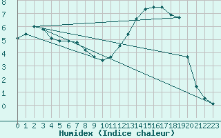 Courbe de l'humidex pour Angliers (17)