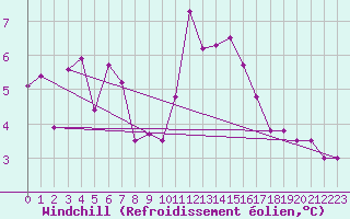 Courbe du refroidissement olien pour Ile de Batz (29)
