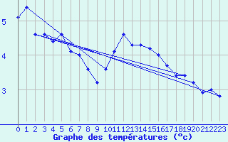 Courbe de tempratures pour Laqueuille-Inra (63)