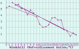 Courbe du refroidissement olien pour Deauville (14)