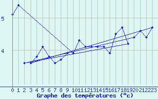 Courbe de tempratures pour Laegern