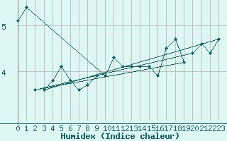 Courbe de l'humidex pour Laegern