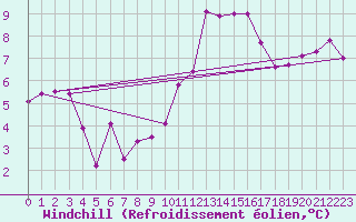 Courbe du refroidissement olien pour Le Talut - Belle-Ile (56)