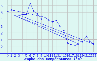 Courbe de tempratures pour Embrun (05)