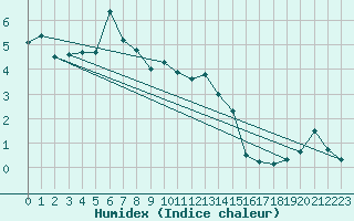 Courbe de l'humidex pour Embrun (05)