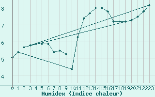 Courbe de l'humidex pour Boscombe Down