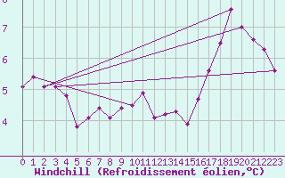 Courbe du refroidissement olien pour Le Mans (72)