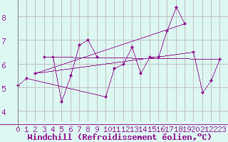 Courbe du refroidissement olien pour Cazaux (33)