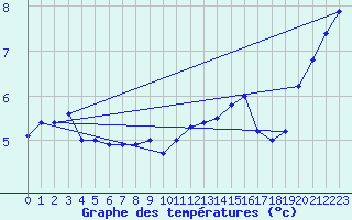 Courbe de tempratures pour Ernage (Be)