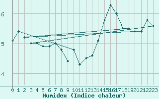 Courbe de l'humidex pour Beauvais (60)