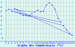 Courbe de tempratures pour Monte Generoso