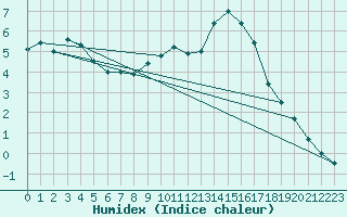 Courbe de l'humidex pour Monte Generoso