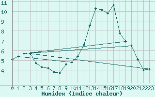 Courbe de l'humidex pour Laqueuille (63)