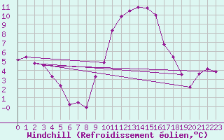 Courbe du refroidissement olien pour Ambrieu (01)