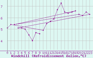 Courbe du refroidissement olien pour Ouessant (29)