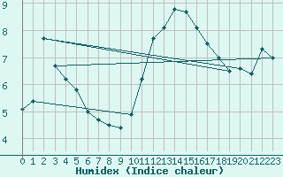 Courbe de l'humidex pour Grenoble/agglo Le Versoud (38)