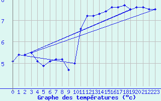 Courbe de tempratures pour Veiholmen