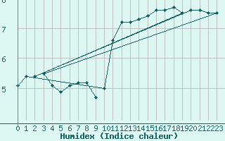 Courbe de l'humidex pour Veiholmen