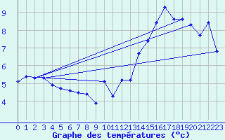 Courbe de tempratures pour Jan (Esp)