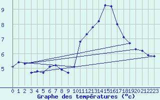 Courbe de tempratures pour Aniane (34)