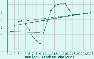 Courbe de l'humidex pour Lagny-sur-Marne (77)