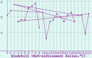 Courbe du refroidissement olien pour Simplon-Dorf