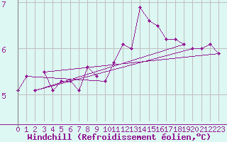 Courbe du refroidissement olien pour Bulson (08)