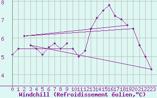 Courbe du refroidissement olien pour Castres-Nord (81)