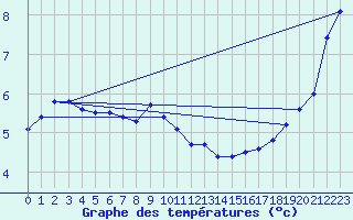Courbe de tempratures pour Skillinge