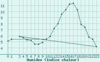 Courbe de l'humidex pour Neufchef (57)