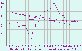 Courbe du refroidissement olien pour Leeming