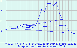 Courbe de tempratures pour Millau - Soulobres (12)