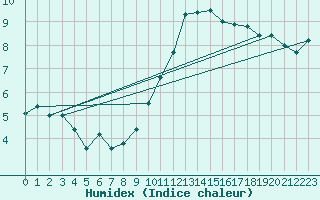 Courbe de l'humidex pour Thun