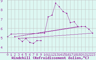 Courbe du refroidissement olien pour Luc-sur-Orbieu (11)