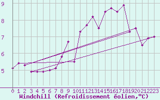 Courbe du refroidissement olien pour Sermange-Erzange (57)