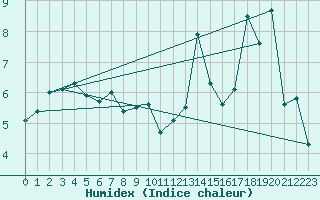 Courbe de l'humidex pour Svenska Hogarna