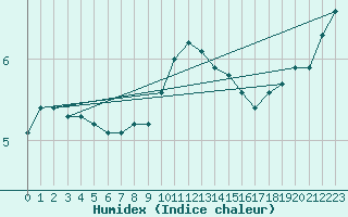 Courbe de l'humidex pour Hel